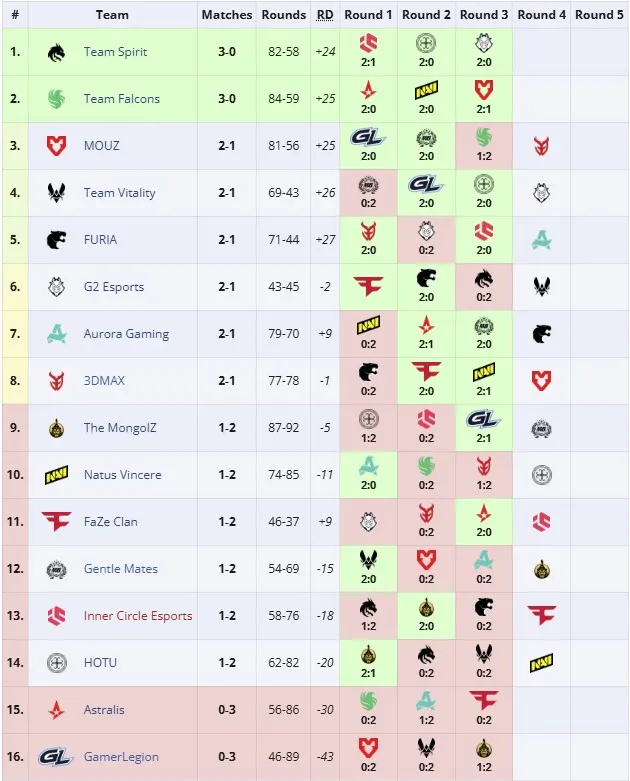 Вторая группа ESL Pro League Season 22