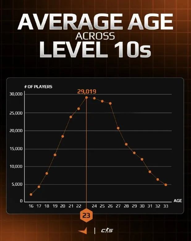 Средний возраст активных игроков FACEIT