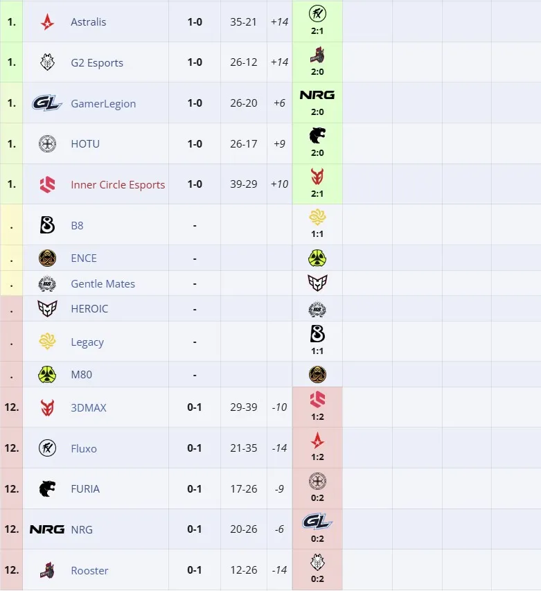 Групповая стадия ESL Pro League Season 22