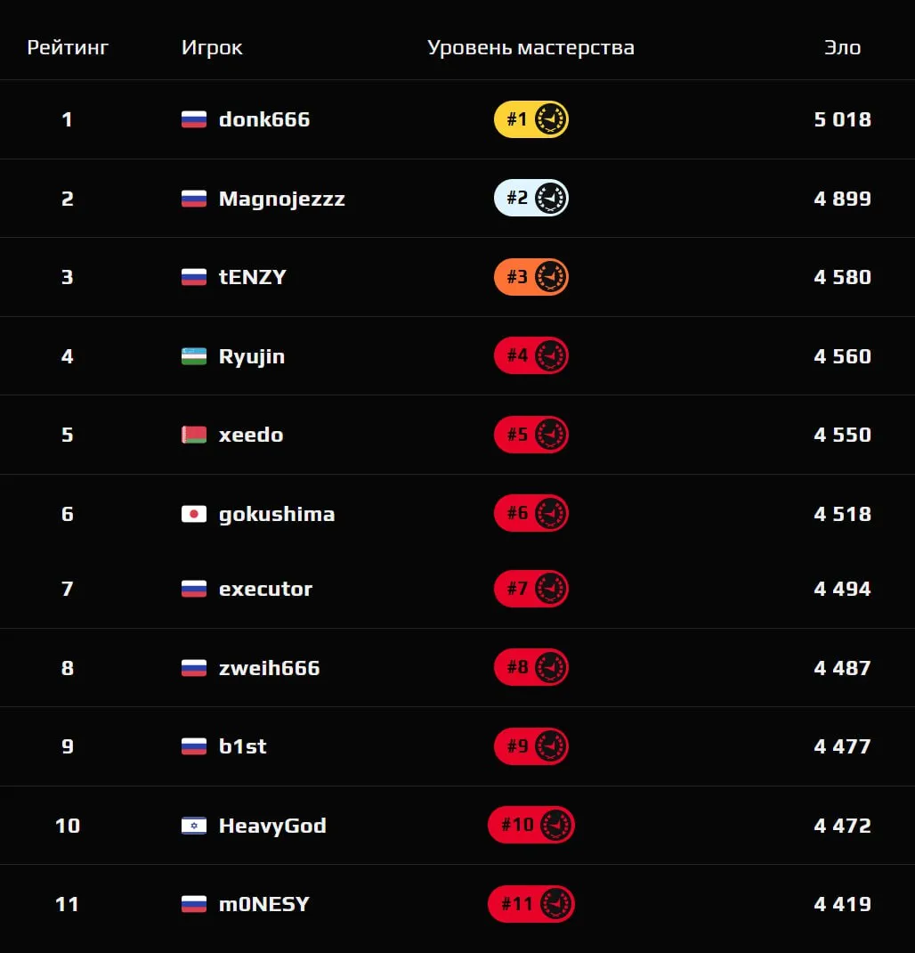 Рейтинг FACEIT