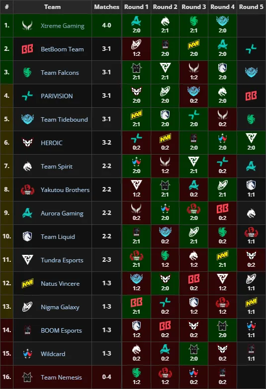 Групповая сетка The International 2025