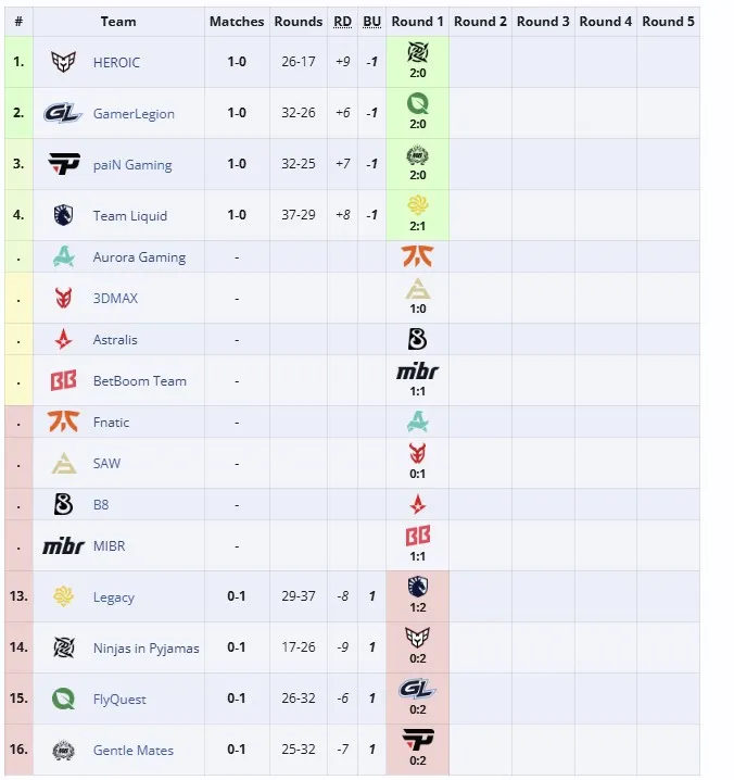Группа PGL Masters Bucharest 2025