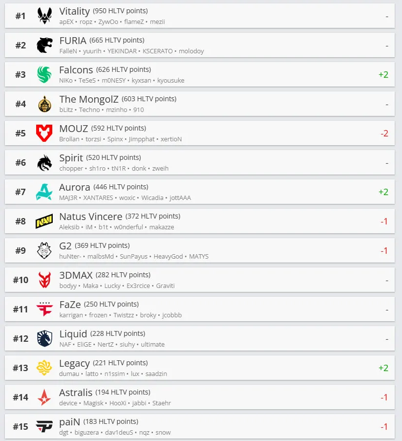 Топ-10 команд по рейтингу HLTV 