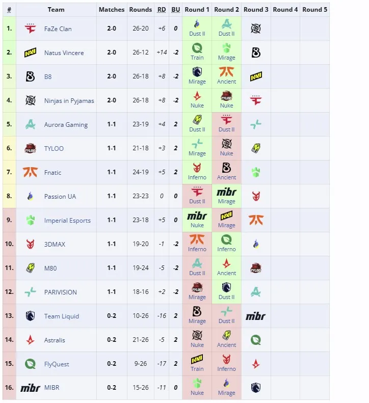 Вторая стадия StarLadder Budapest Major 2025 (liquipedia)