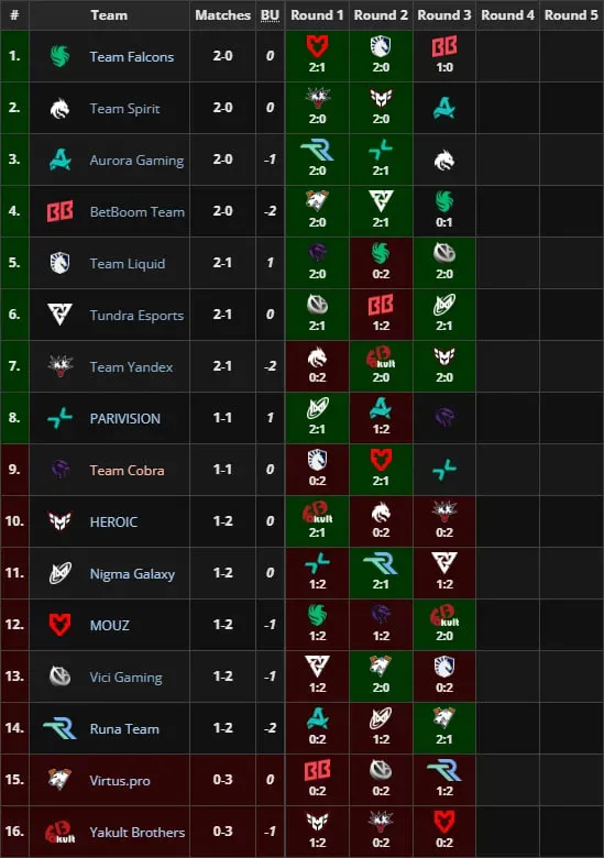 Групповая стадия на FISSURE Playground 2 по Dota 2