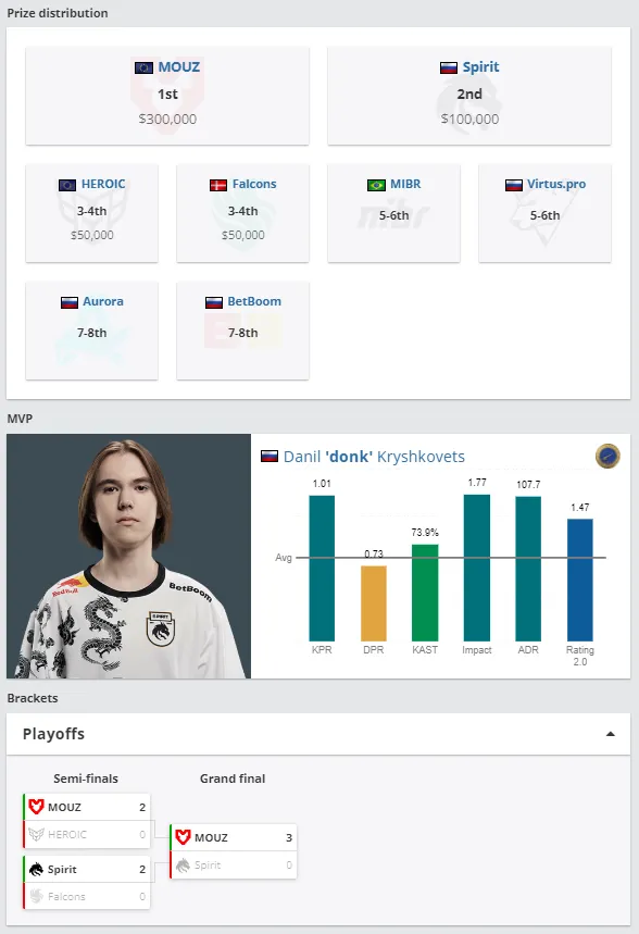Плей-офф и MVP
