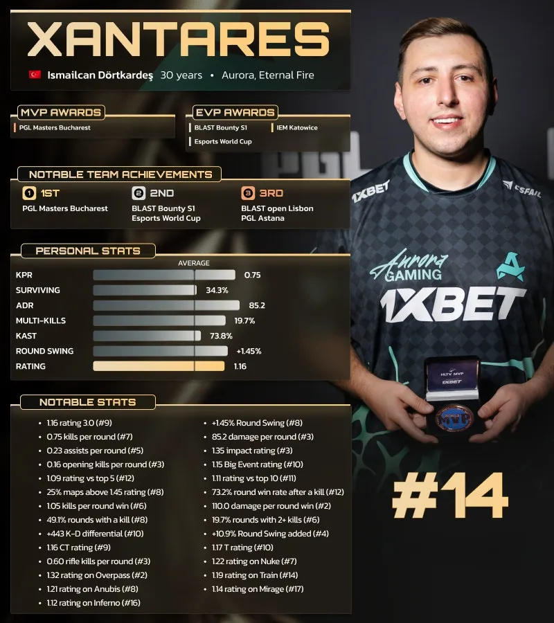 Исмаилджан XANTARES Дёрткардеш занял 14 место в списке лучших игроков 2025 года по версии HLTV