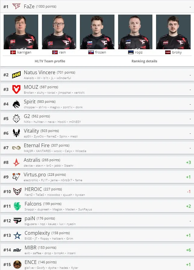 Рейтинг HLTV