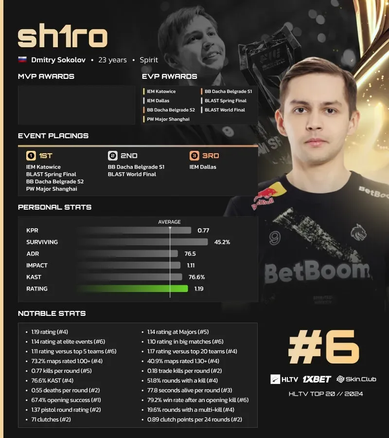 sh1ro в топе 20 лучших игроков по CS2 от HLTV