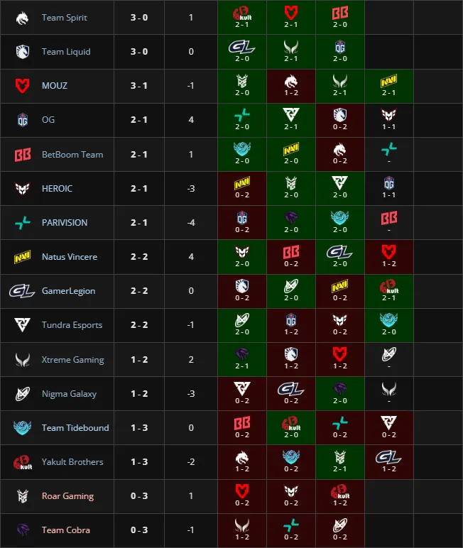 Групповой этап PGL Wallachia Season 6