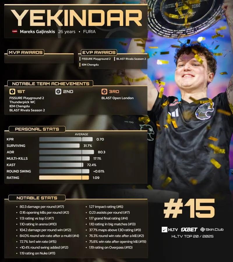 Марэк YEKINDAR Галинскис в рейтинге HLTV