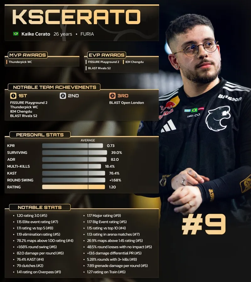 Кайке KSCERATO Серату занял 9 место в списке лучших игроков 2025 года по версии HLTV