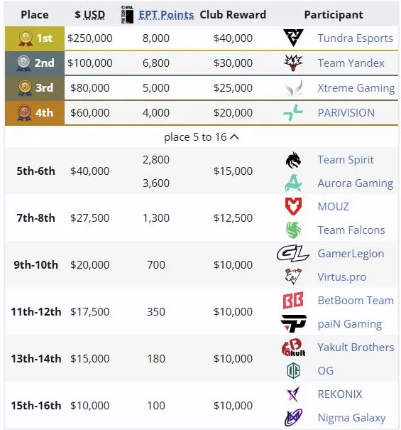 Распределение мест на ESL One Birmingham 2026 (liquipedia)