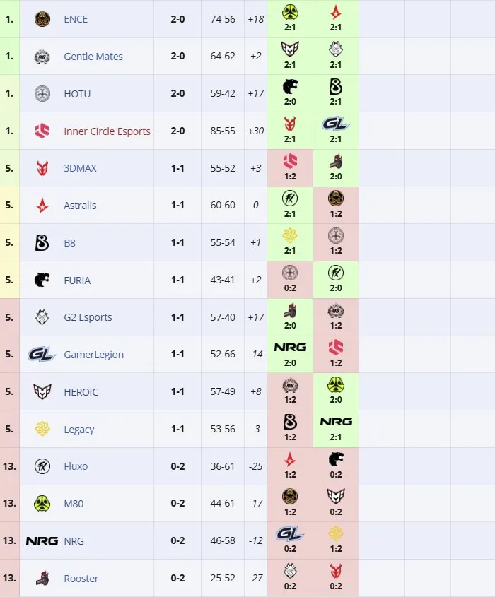 Групповой этап ESL Pro League Season 22