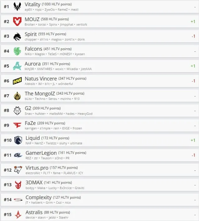 Рейтинг HLTV (с 1 по 15 места)