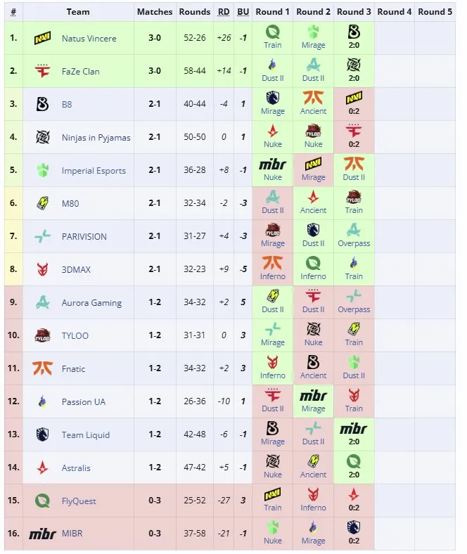 Вторая группа StarLadder Budapest Major 2025