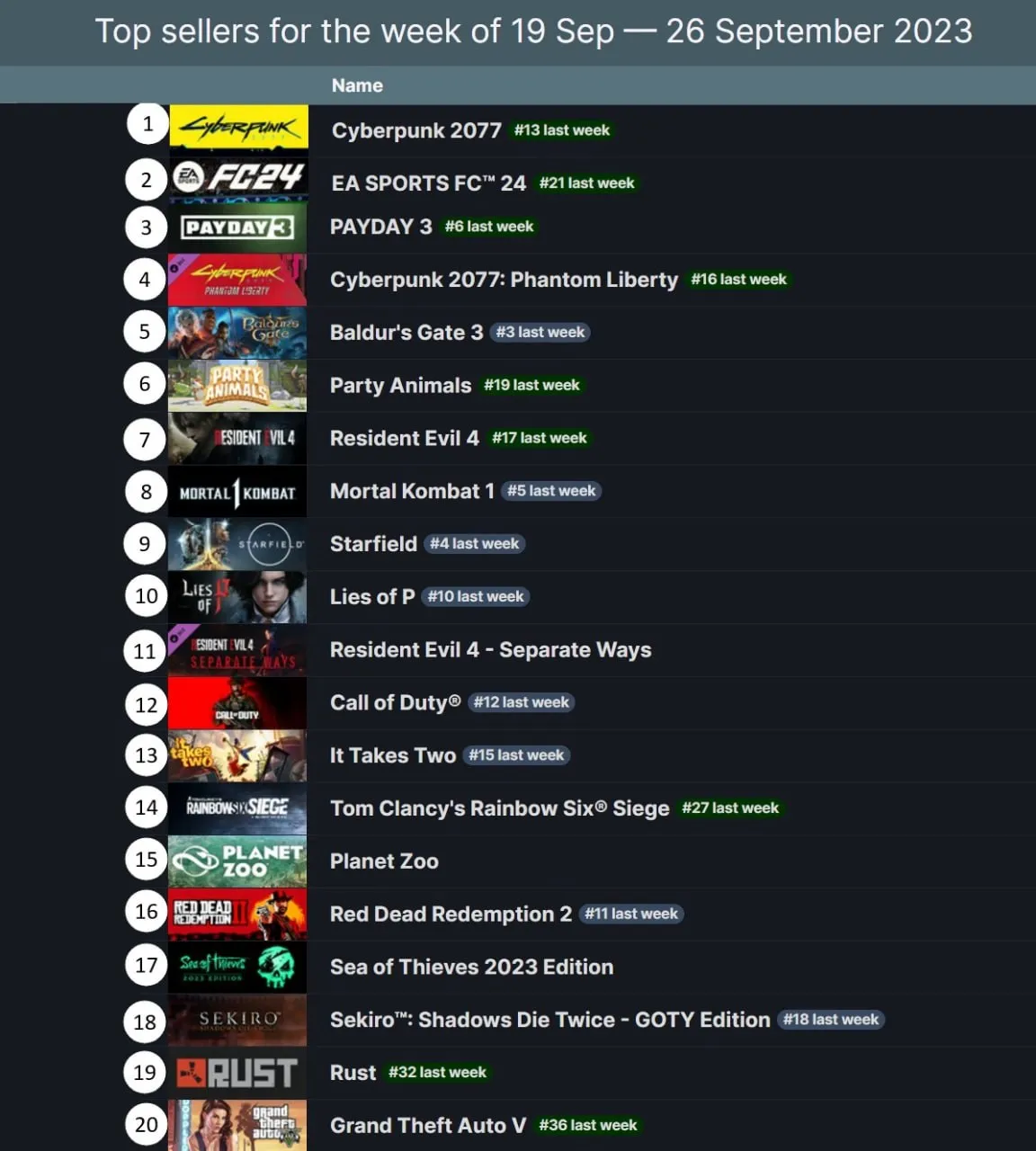 Самые продаваемые игры в Steam с 19 по 26 сентября