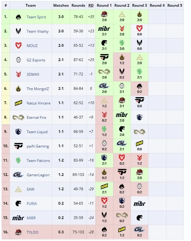 Второй групповой этап ESL Pro League Season 21