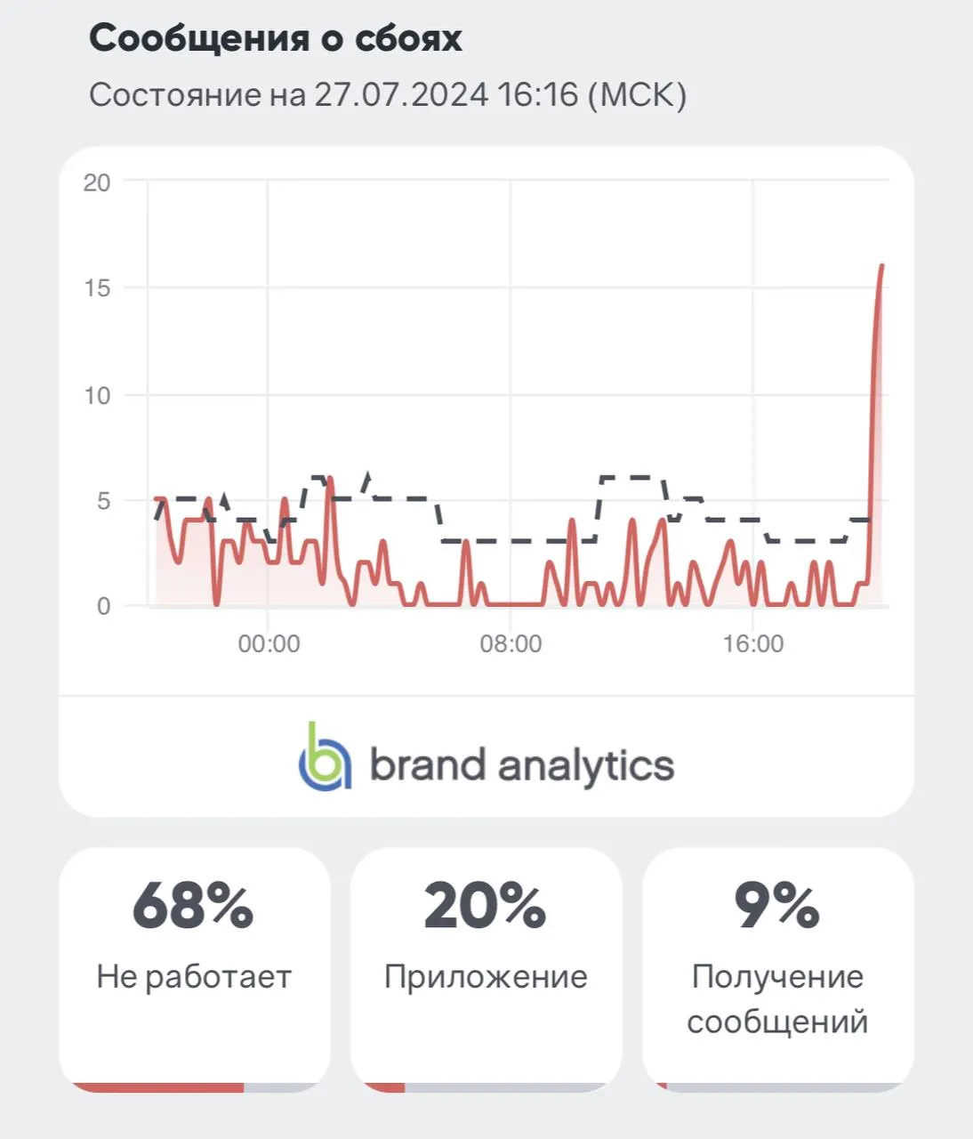 Данные Brand Analytics