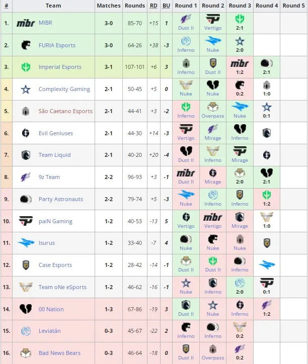 PGL Major Antwerp 2022: American RMR