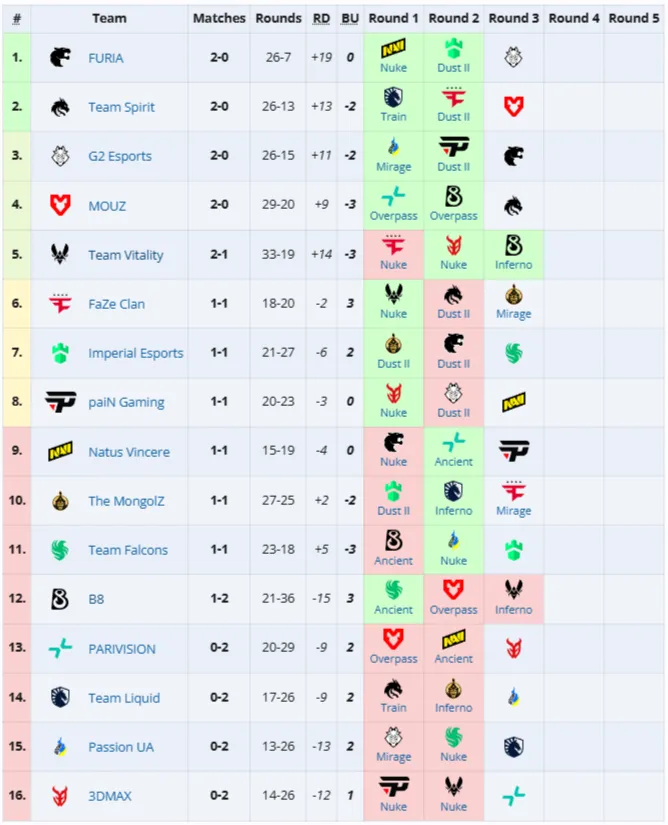 Третья группа StarLadder Budapest Major 2025