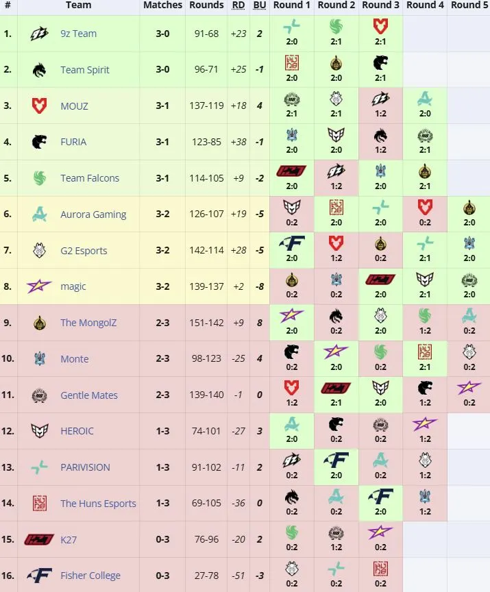 Группа PGL Astana 2026 (liquipedia)