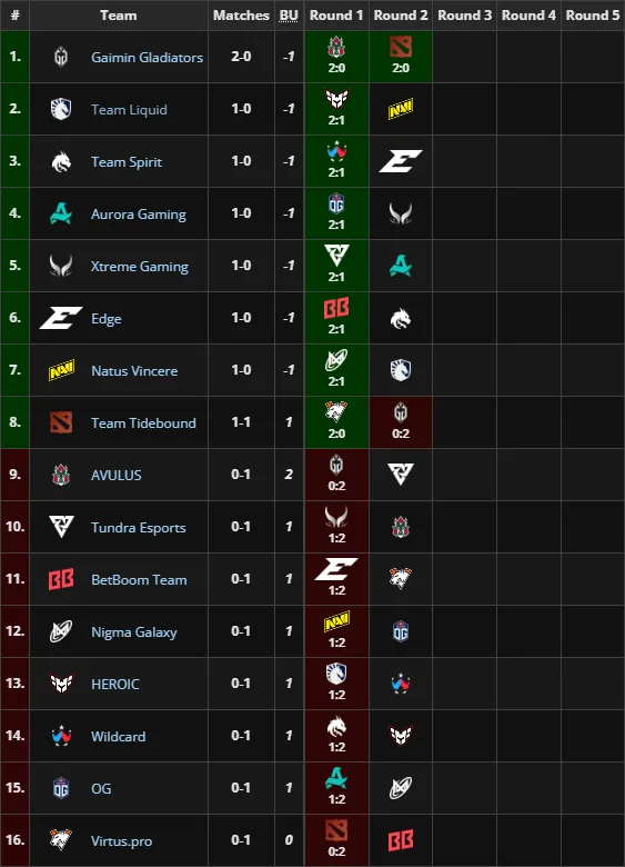 PGL Wallachia Season 5