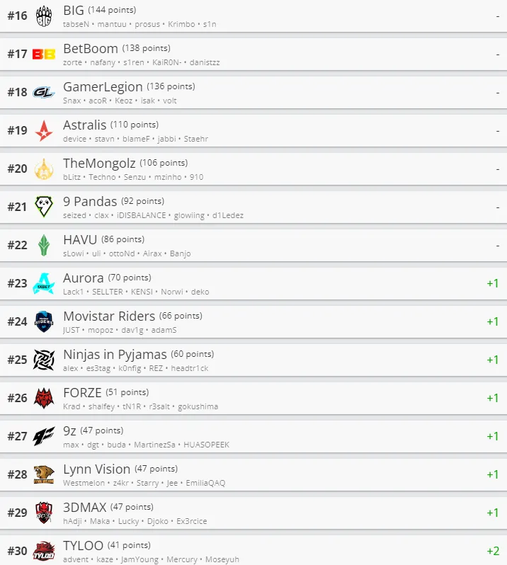 Лучшие команды мира по CS2 по версии HLTV