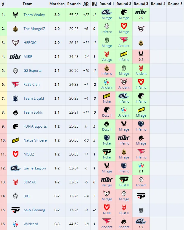 Elimination Stage на Perfect World Shanghai Major 2024