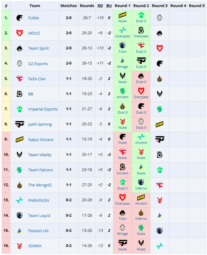 Групповая стадия StarLadder Budapest Major 2025