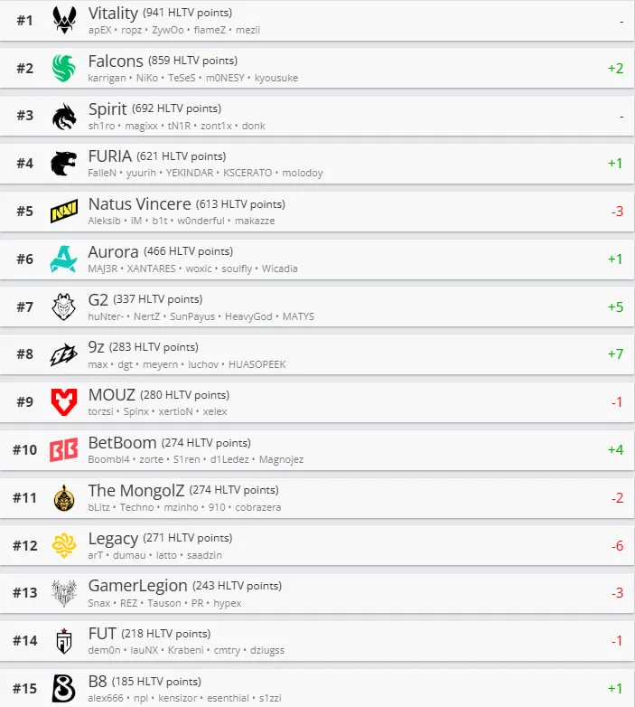 Команда Falcons поднялась на второе место мирового рейтинга HLTV