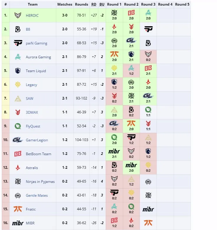 Группа PGL Masters Bucharest 2025