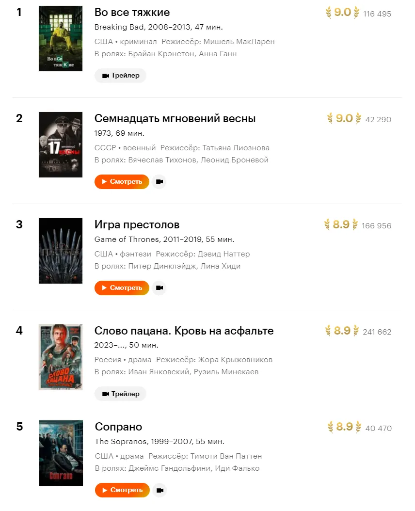 Топ-5 лучших сериалов на «Кинопоиске»