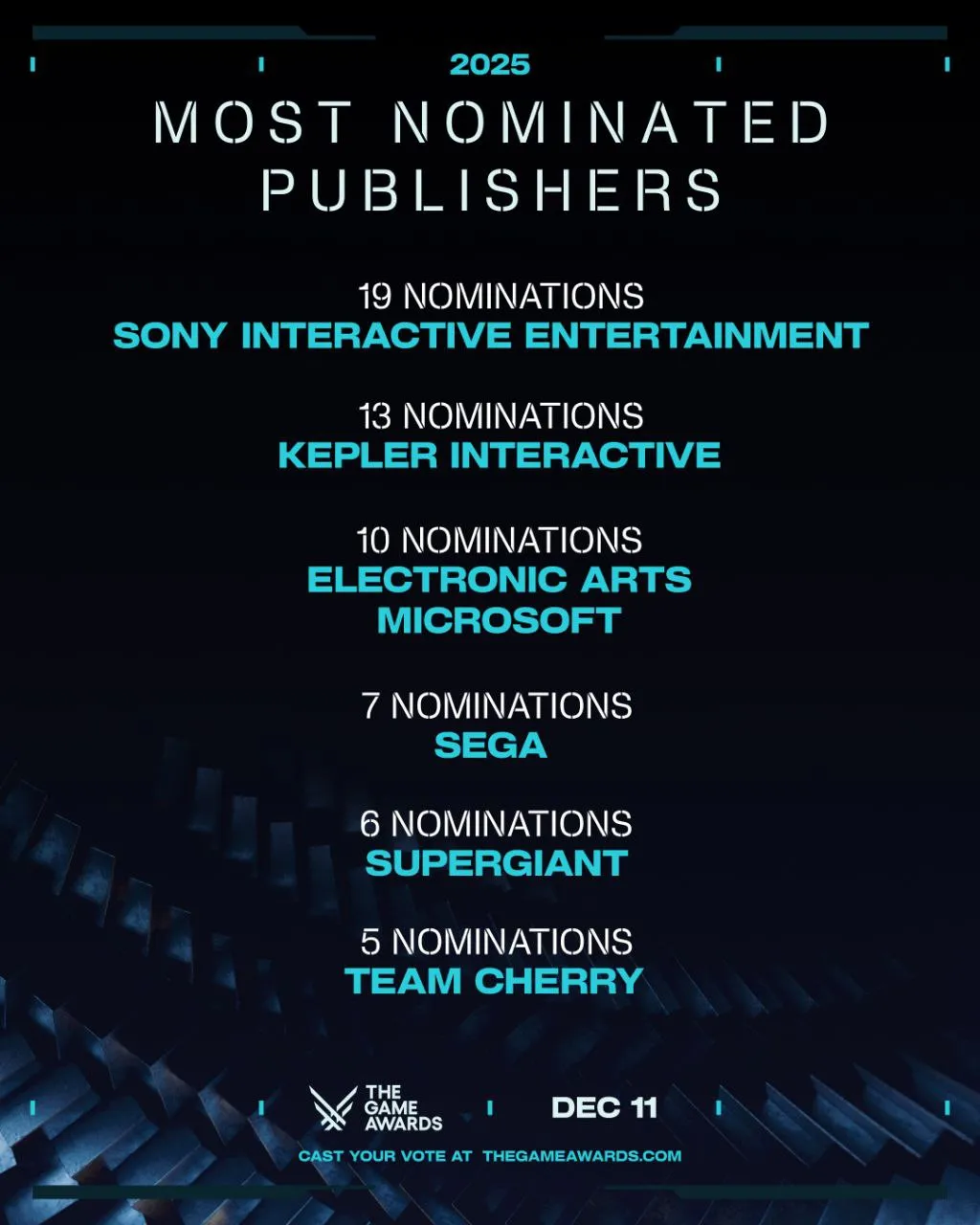 Самые номинированные издатели на премии The Game Awards 2025