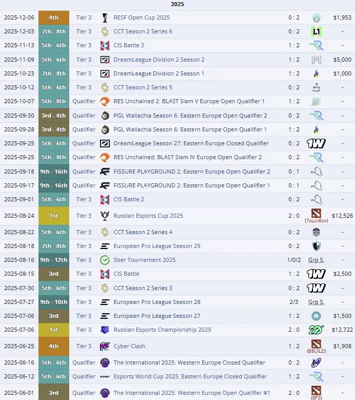 Достижения команды 4Pirates в 2025 году (liquipedia)