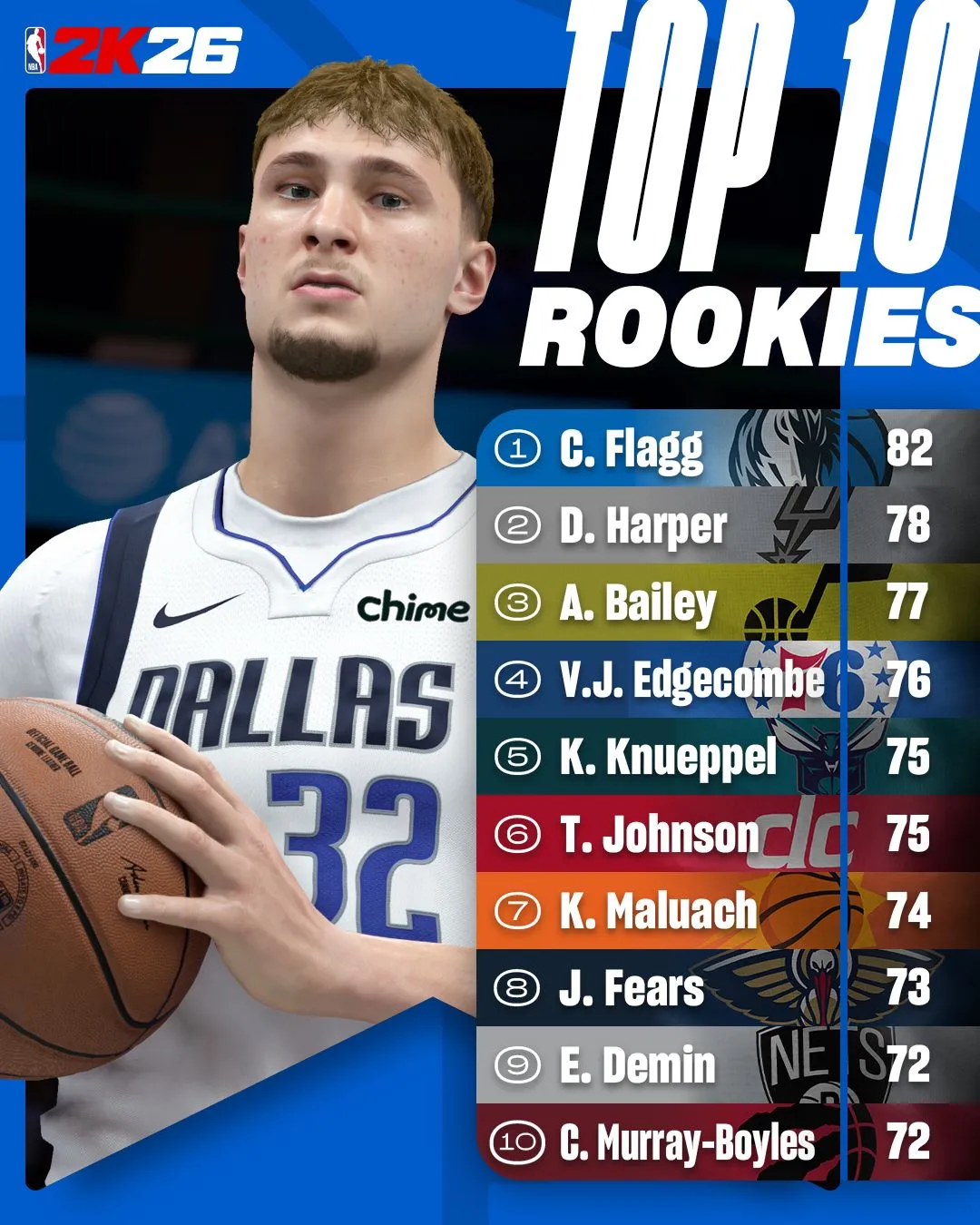 Рейтинг новичков в NBA 2K26
