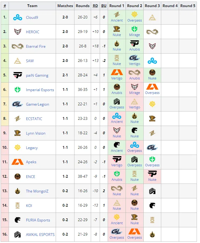 Групповая стадия на PGL Major Copenhagen 2024