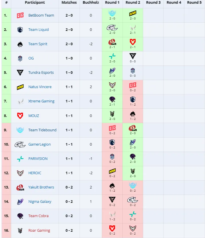 Группа PGL Wallachia Season 6