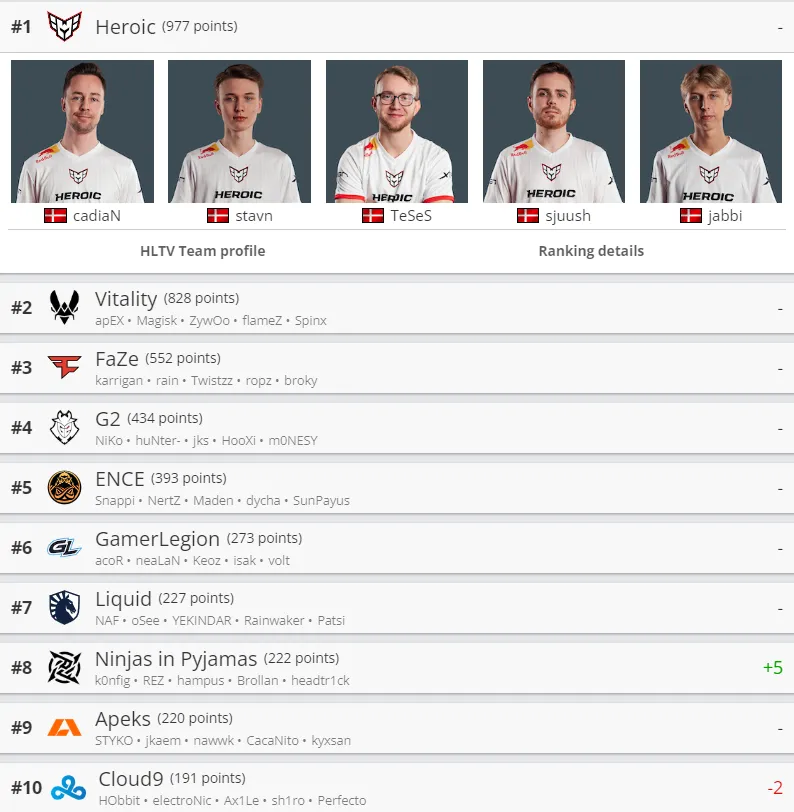 Лучшие команды мира по CS:GO от HLTV