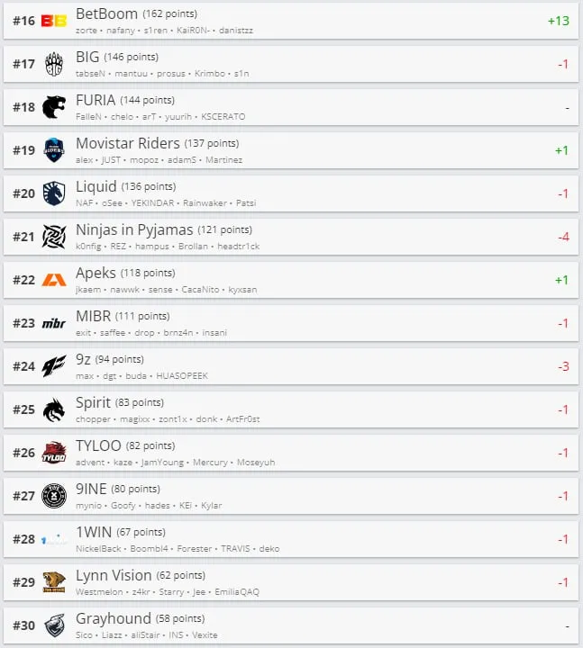 Лучшие команды миры по версии HLTV