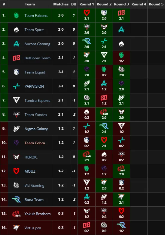 Групповая стадия на FISSURE Playground 2 по Dota 2