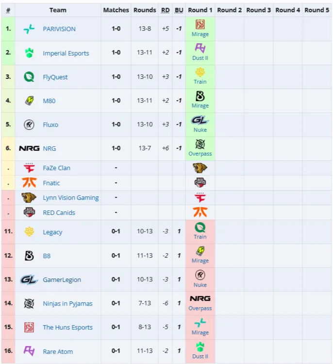 Первая стадия StarLadder Budapest Major 2025 (Liquipedia)