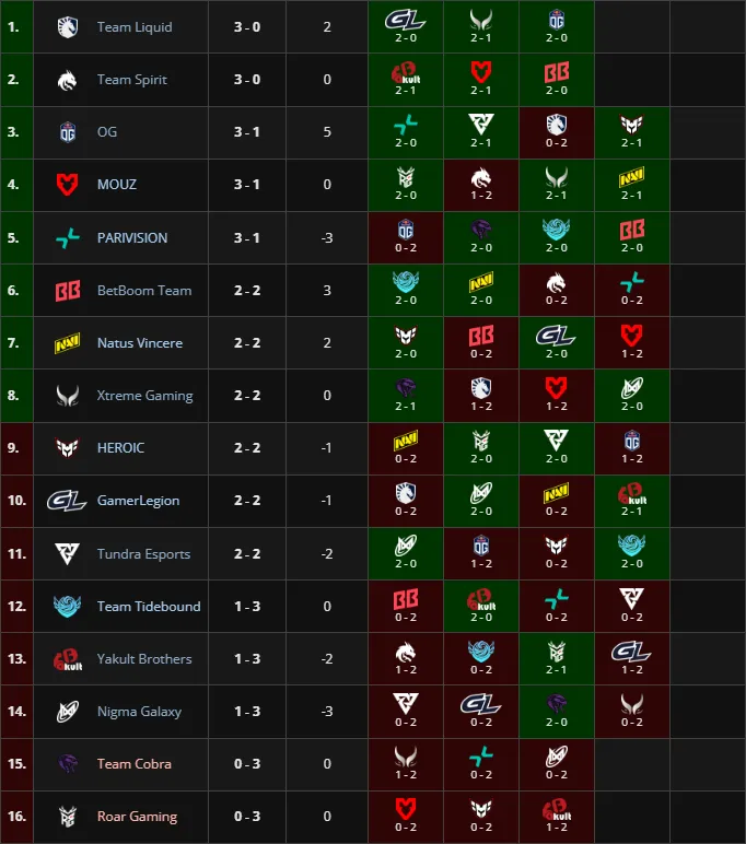 Групповой этап PGL Wallachia Season 6