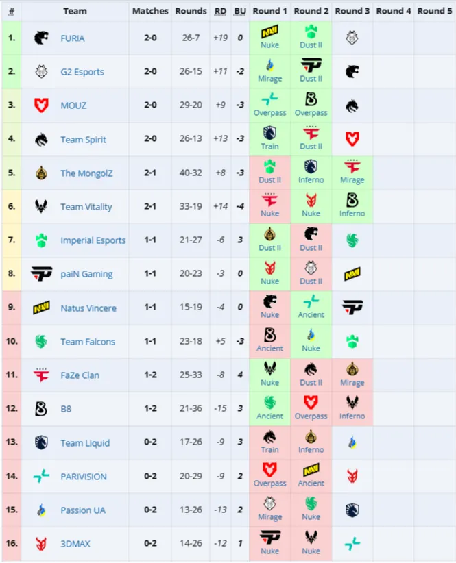 Третья группа StarLadder Budapest Major 2025