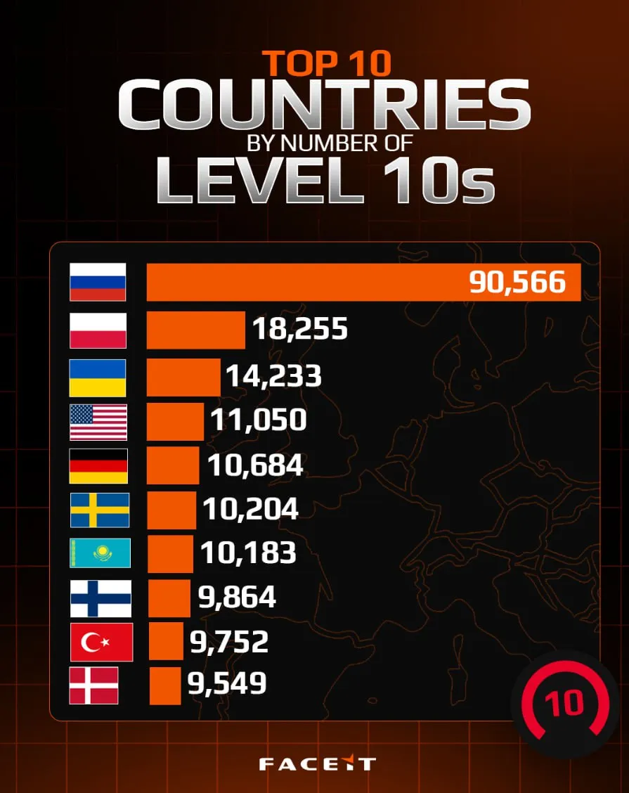Топ-10 стран по количеству игроков на FACEIT