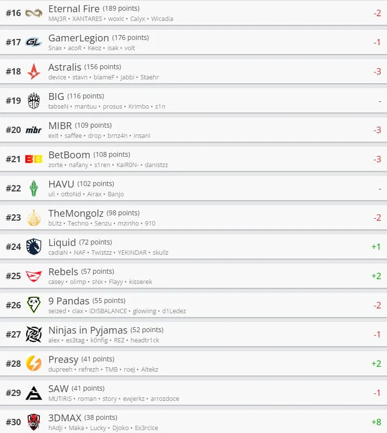 Лучшие команды мира по версии HLTV