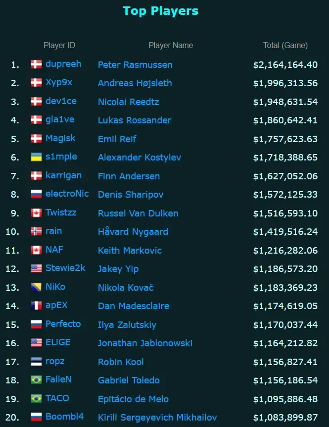 Самые богатые про-игроки в CS:GO