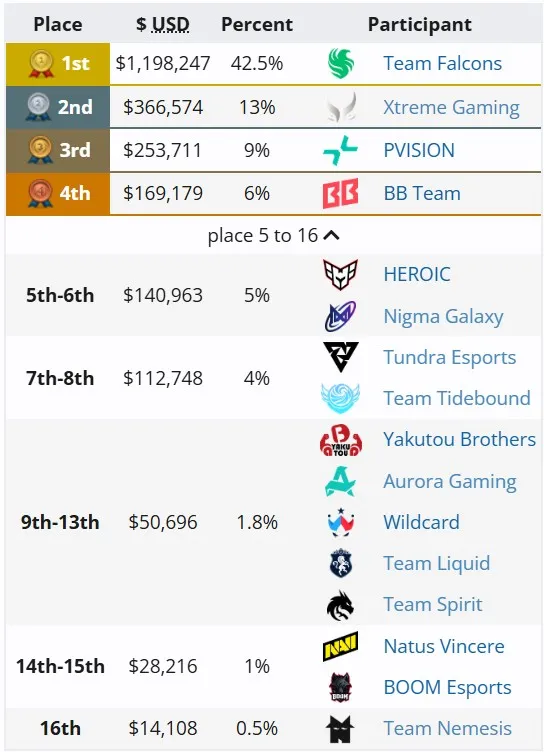 Расположение команд на The International 2025 (liquipedia)