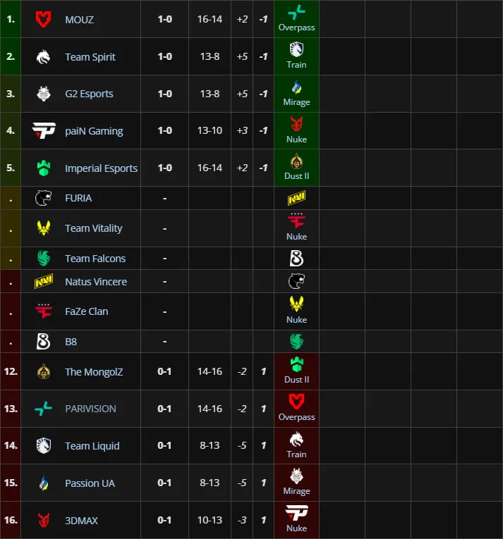Третья группа StarLadder Budapest Major 2025