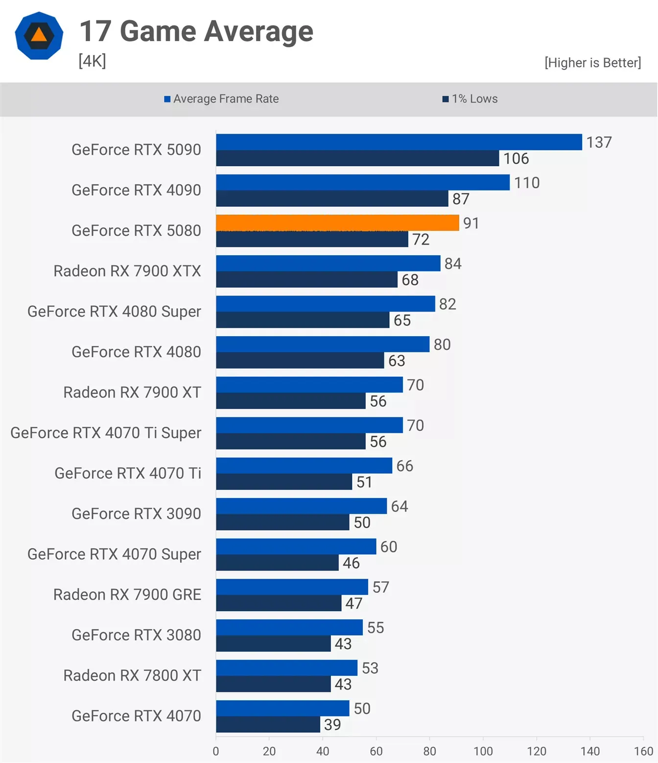 Сравнение показателей GeForce RTX 5080 на разрешении 4K